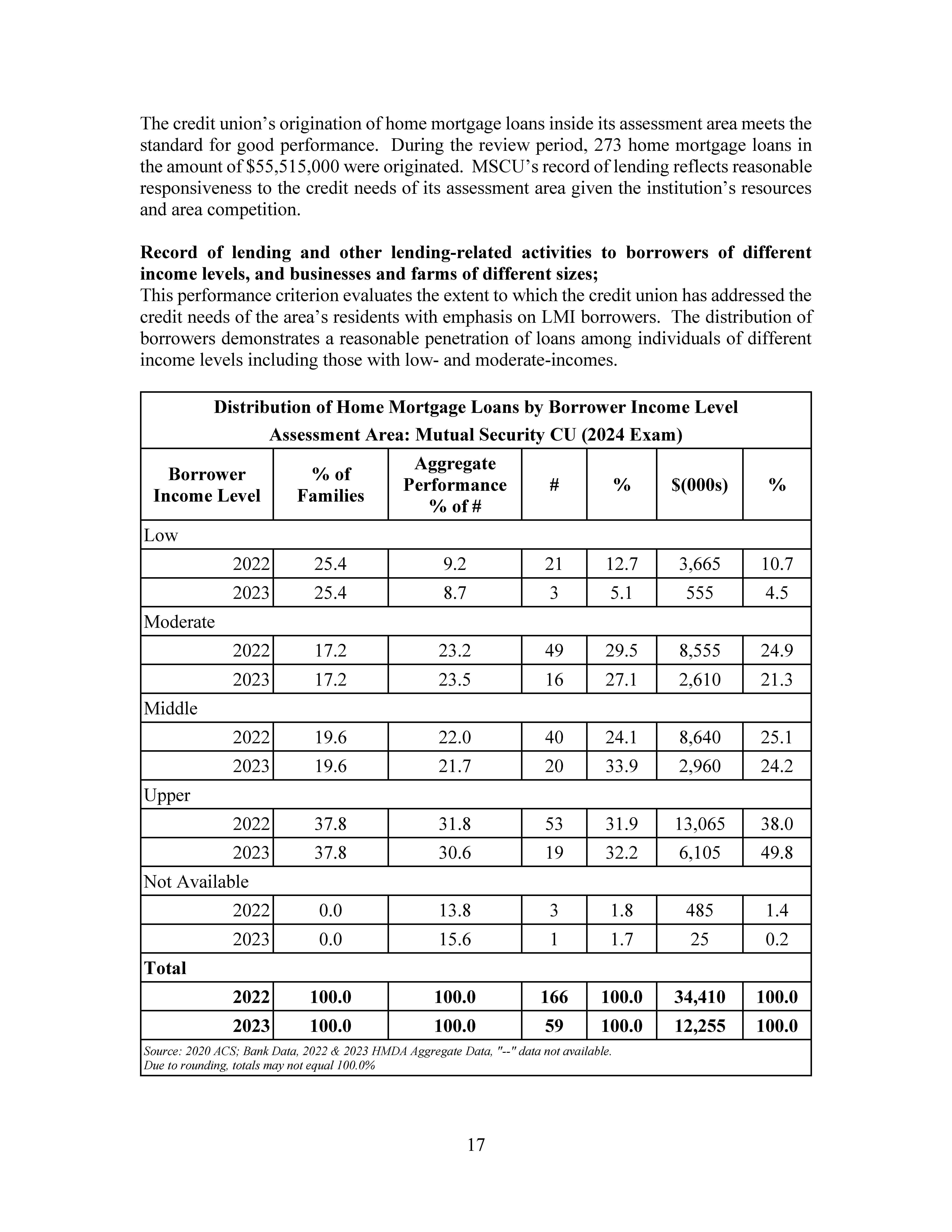 Mutual Security CU CRA 2024_Page_19