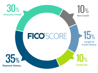 FICO Score chart, 30% Amounts owed, 10% new credit, 15% Length of Credit History, 10% Credit Mix, 35% Payment History